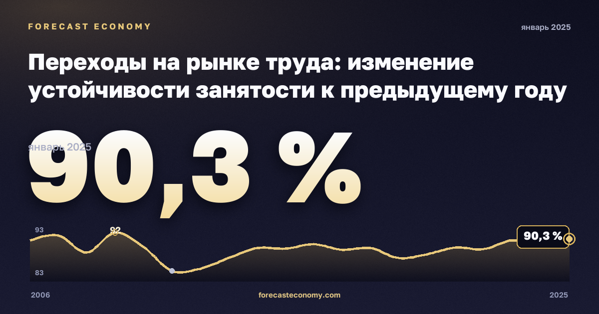 Переходы на рынке труда: изменение устойчивости занятости к предыдущему году по полу и прежнему статусу занятости, % в Дании: график динамики 2006–2025, последнее значение 90,3 %, источник Евростат