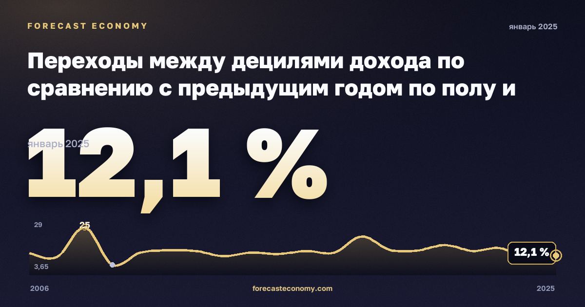 Переходы между децилями дохода по сравнению с предыдущим годом по полу и прежнему децилю, % в Дании: график динамики 2006–2025, последнее значение 12,1 %, источник Евростат