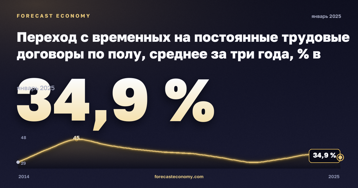 Переход с временных на постоянные трудовые договоры по полу, среднее за три года, % в Дании: график динамики 2014–2025, последнее значение 34,9 %, источник Евростат