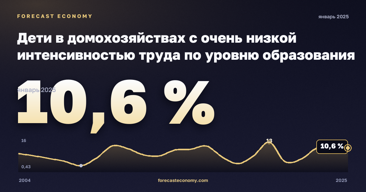 Дети в домохозяйствах с очень низкой интенсивностью труда по уровню образования родителей, %, младше 6 лет, среднее и послесреднее образование в Дании: график динамики 2004–2025, последнее значение 10,6 %, источник Евростат