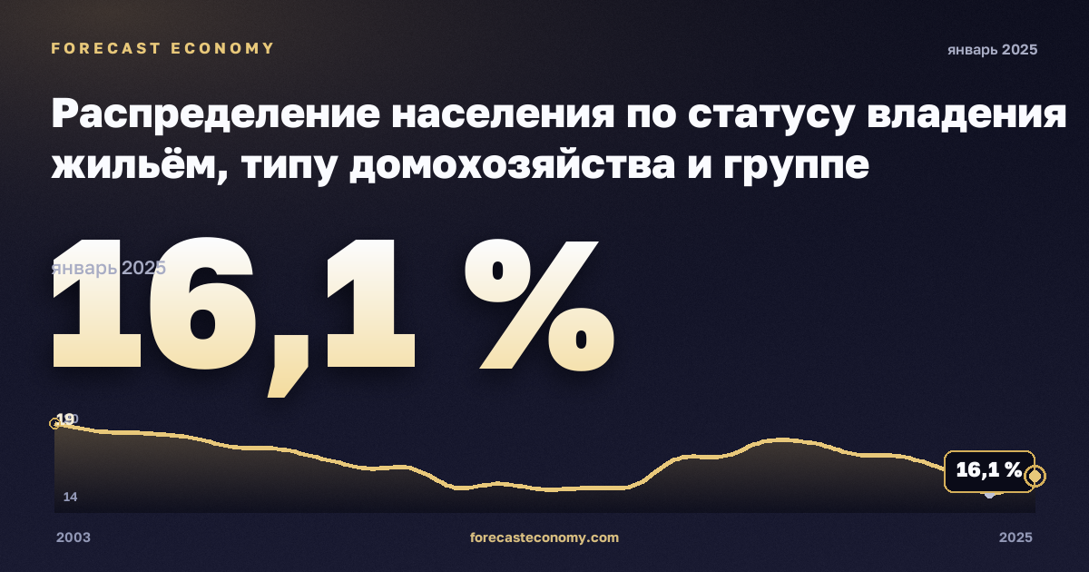 Распределение населения по статусу владения жильём, типу домохозяйства и группе доходов, %, два взрослых младше 65 лет в Дании: график динамики 2003–2025, последнее значение 16,1 %, источник Евростат