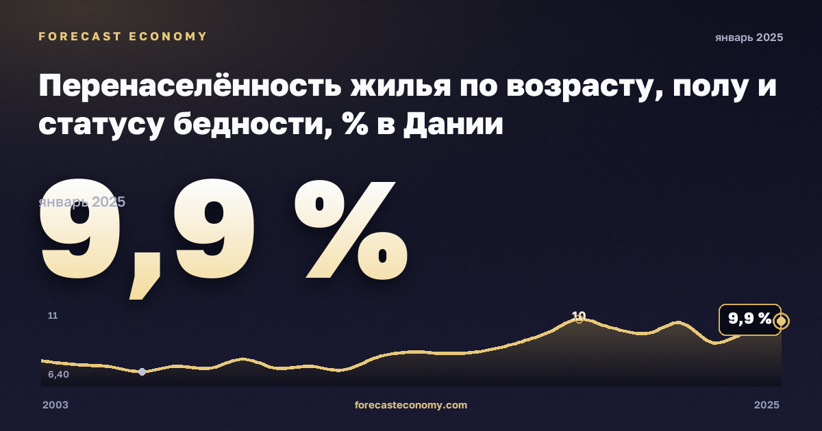 Перенаселённость жилья по возрасту, полу и статусу бедности, % в Дании: график динамики 2003–2025, последнее значение 9,9 %, источник Евростат