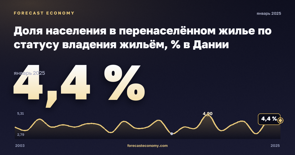 Доля населения в перенаселённом жилье по статусу владения жильём, % в Дании: график динамики 2003–2025, последнее значение 4,4 %, источник Евростат