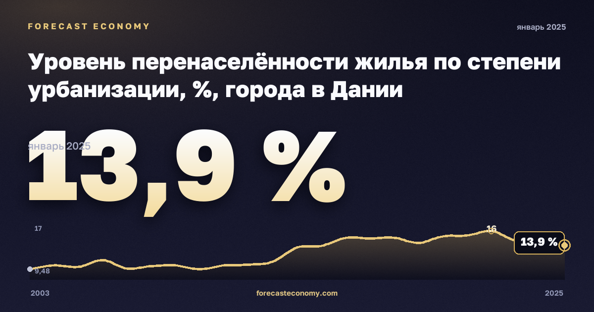 Уровень перенаселённости жилья по степени урбанизации, %, города в Дании: график динамики 2003–2025, последнее значение 13,9 %, источник Евростат