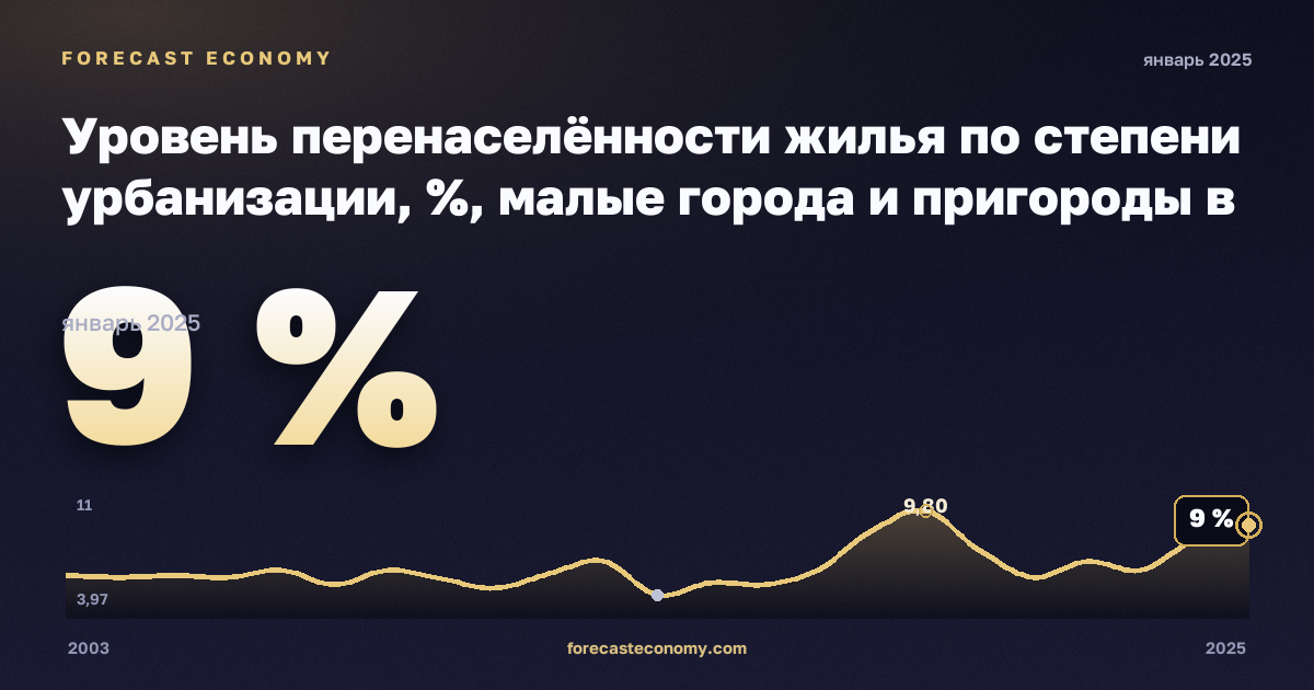 Уровень перенаселённости жилья по степени урбанизации, %, малые города и пригороды в Дании: график динамики 2003–2025, последнее значение 9 %, источник Евростат