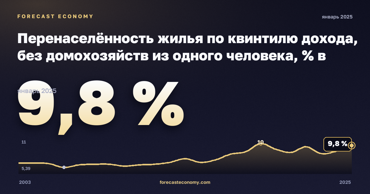Перенаселённость жилья по квинтилю дохода, без домохозяйств из одного человека, % в Дании: график динамики 2003–2025, последнее значение 9,8 %, источник Евростат