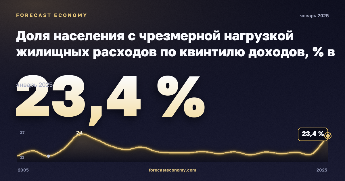 Доля населения с чрезмерной нагрузкой жилищных расходов по квинтилю доходов, % в Дании: график динамики 2005–2025, последнее значение 23,4 %, источник Евростат