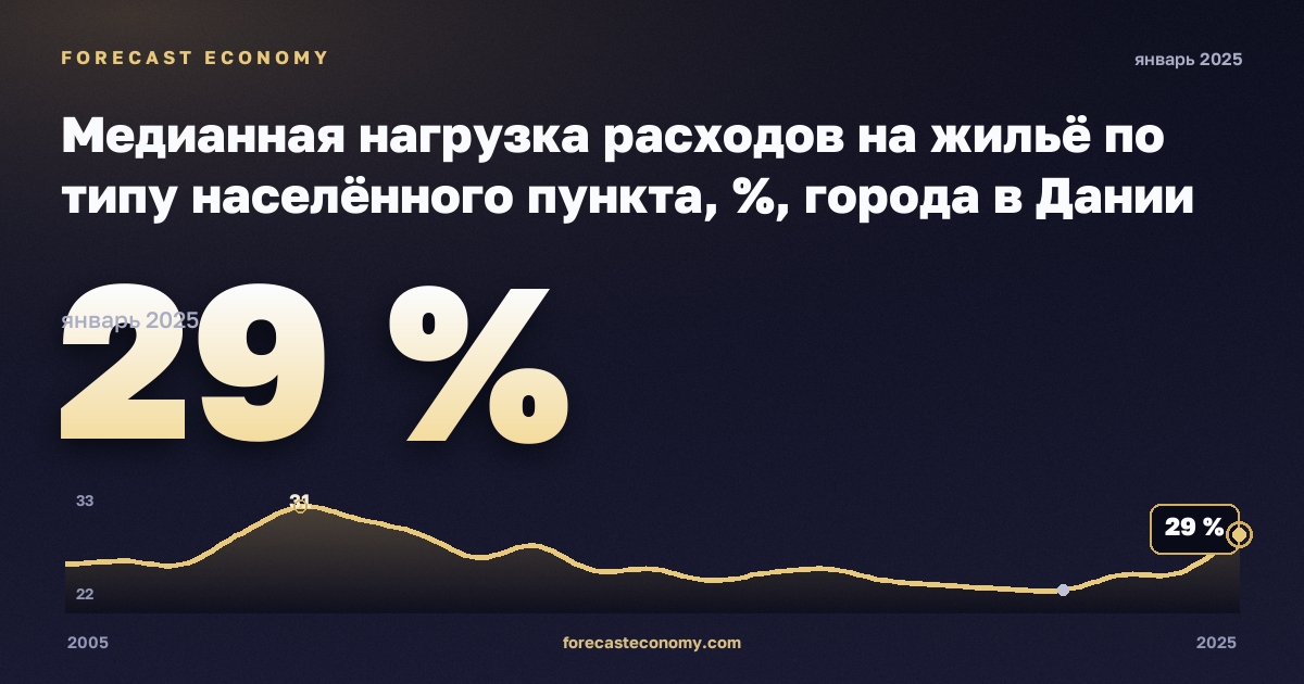 Медианная нагрузка расходов на жильё по типу населённого пункта, %, города в Дании: график динамики 2005–2025, последнее значение 29 %, источник Евростат