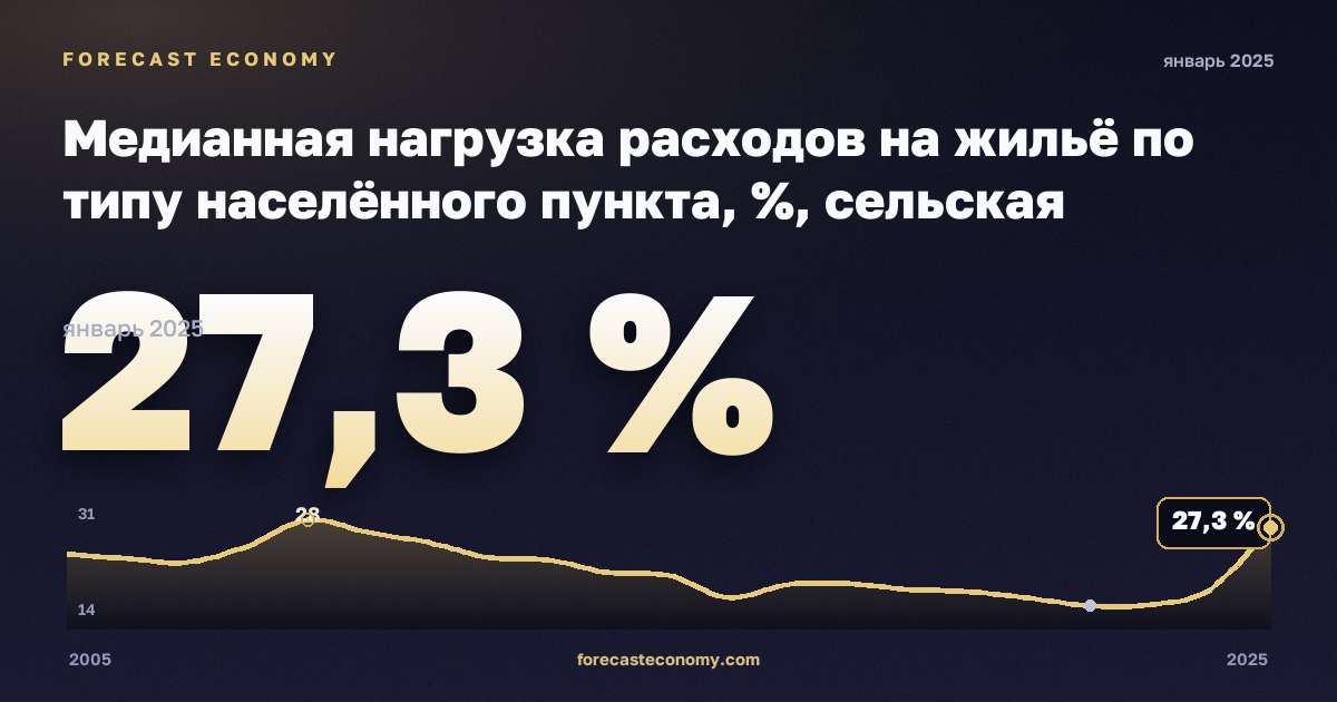 Медианная нагрузка расходов на жильё по типу населённого пункта, %, сельская местность в Дании: график динамики 2005–2025, последнее значение 27,3 %, источник Евростат