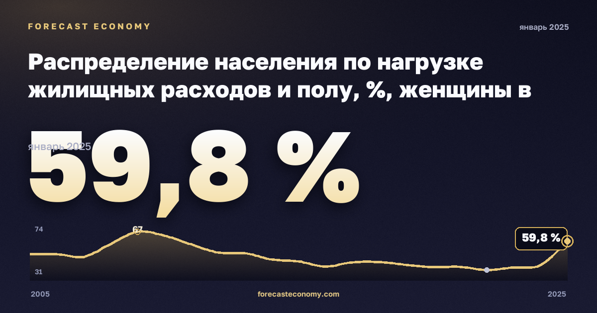 Распределение населения по нагрузке жилищных расходов и полу, %, женщины в Дании: график динамики 2005–2025, последнее значение 59,8 %, источник Евростат