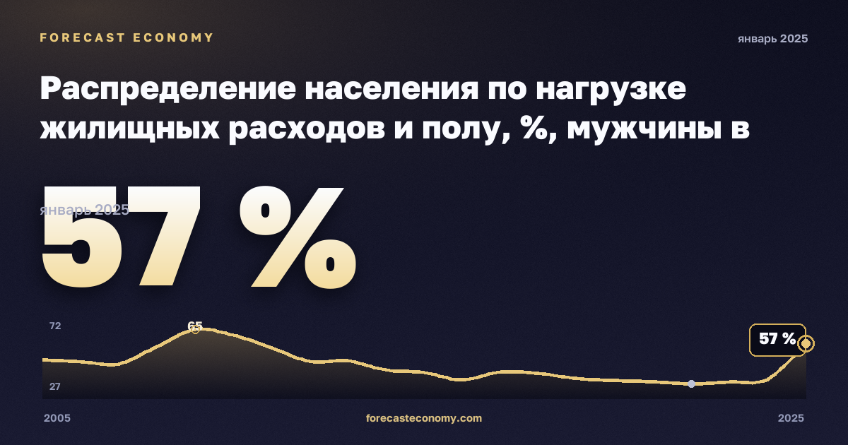 Распределение населения по нагрузке жилищных расходов и полу, %, мужчины в Дании: график динамики 2005–2025, последнее значение 57 %, источник Евростат