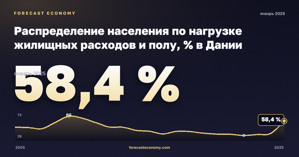 Распределение населения по нагрузке жилищных расходов и полу, % в Дании: график динамики 2005–2025, последнее значение 58,4 %, источник Евростат