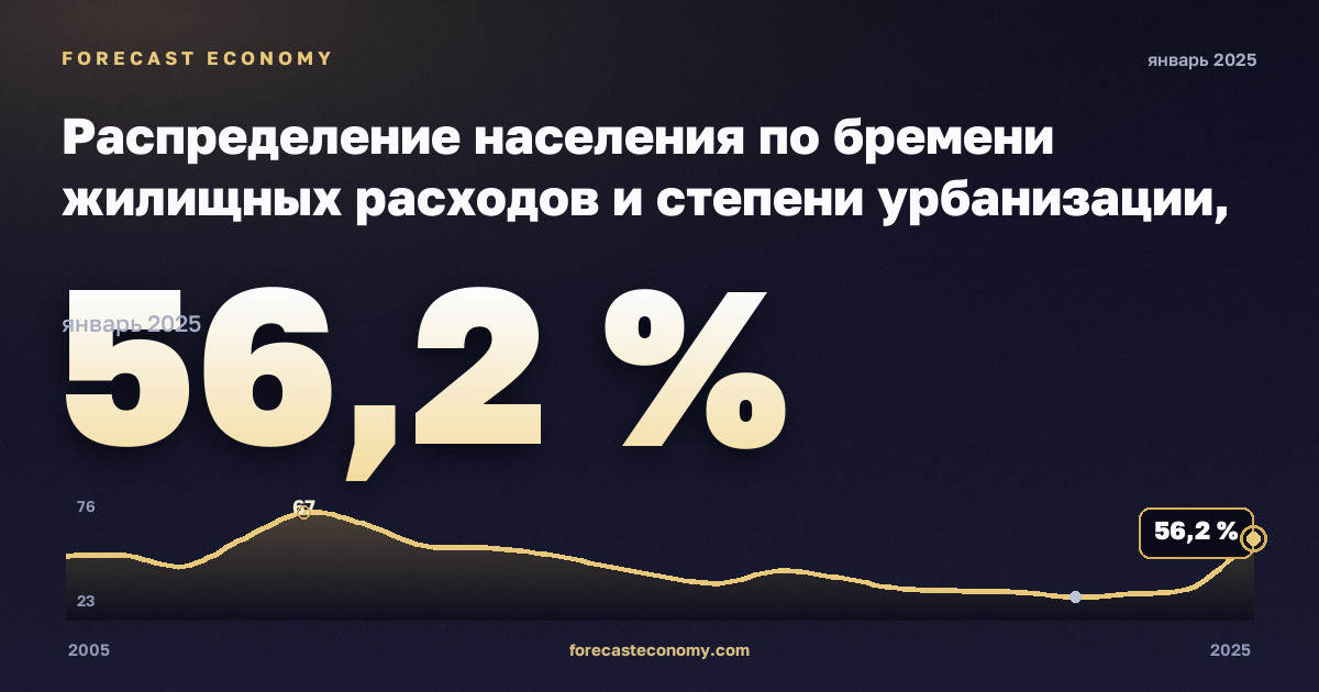 Распределение населения по бремени жилищных расходов и степени урбанизации, %, малые города и пригороды в Дании: график динамики 2005–2025, последнее значение 56,2 %, источник Евростат