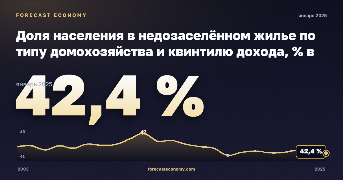 Доля населения в недозаселённом жилье по типу домохозяйства и квинтилю дохода, % в Дании: график динамики 2003–2025, последнее значение 42,4 %, источник Евростат