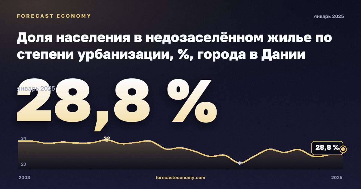 Доля населения в недозаселённом жилье по степени урбанизации, %, города в Дании: график динамики 2003–2025, последнее значение 28,8 %, источник Евростат