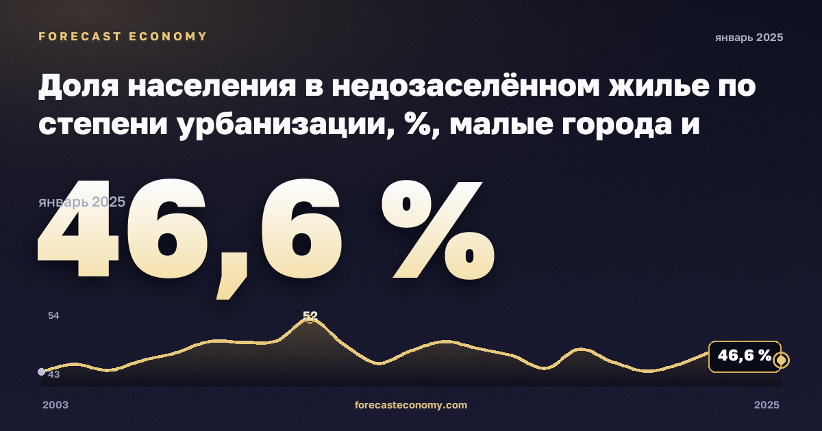 Доля населения в недозаселённом жилье по степени урбанизации, %, малые города и пригороды в Дании: график динамики 2003–2025, последнее значение 46,6 %, источник Евростат