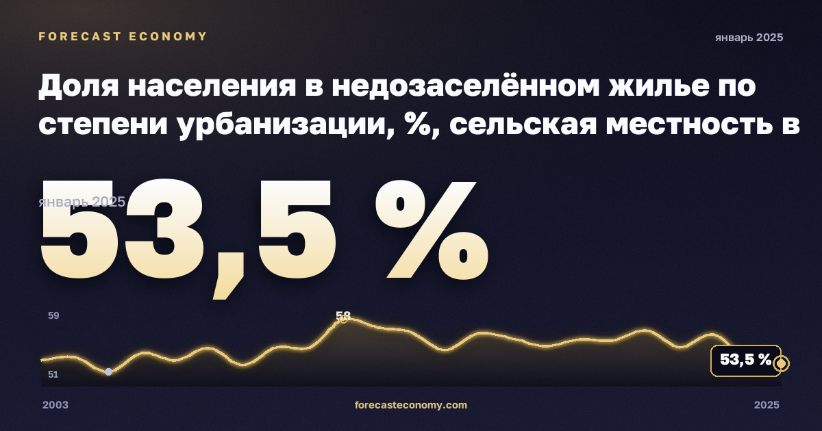 Доля населения в недозаселённом жилье по степени урбанизации, %, сельская местность в Дании: график динамики 2003–2025, последнее значение 53,5 %, источник Евростат