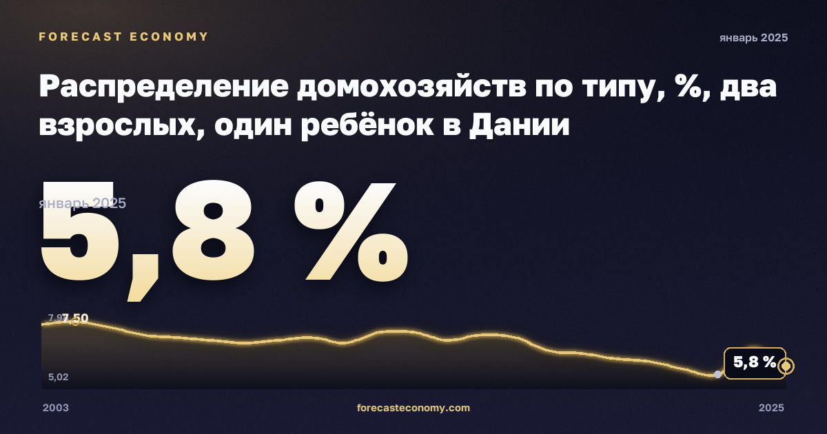 Распределение домохозяйств по типу, %, два взрослых, один ребёнок в Дании: график динамики 2003–2025, последнее значение 5,8 %, источник Евростат