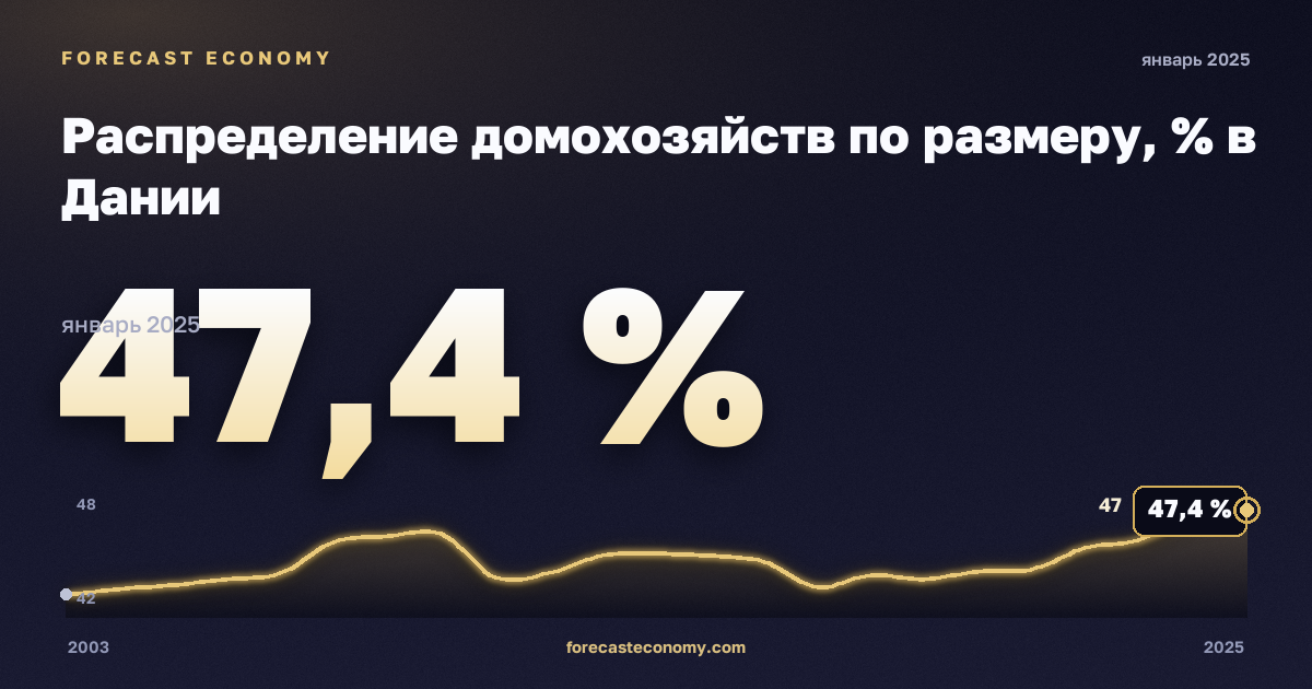 Распределение домохозяйств по размеру, % в Дании: график динамики 2003–2025, последнее значение 47,4 %, источник Евростат