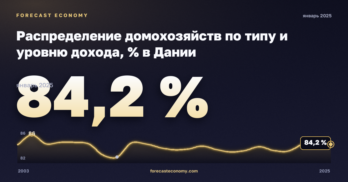 Распределение домохозяйств по типу и уровню дохода, % в Дании: график динамики 2003–2025, последнее значение 84,2 %, источник Евростат