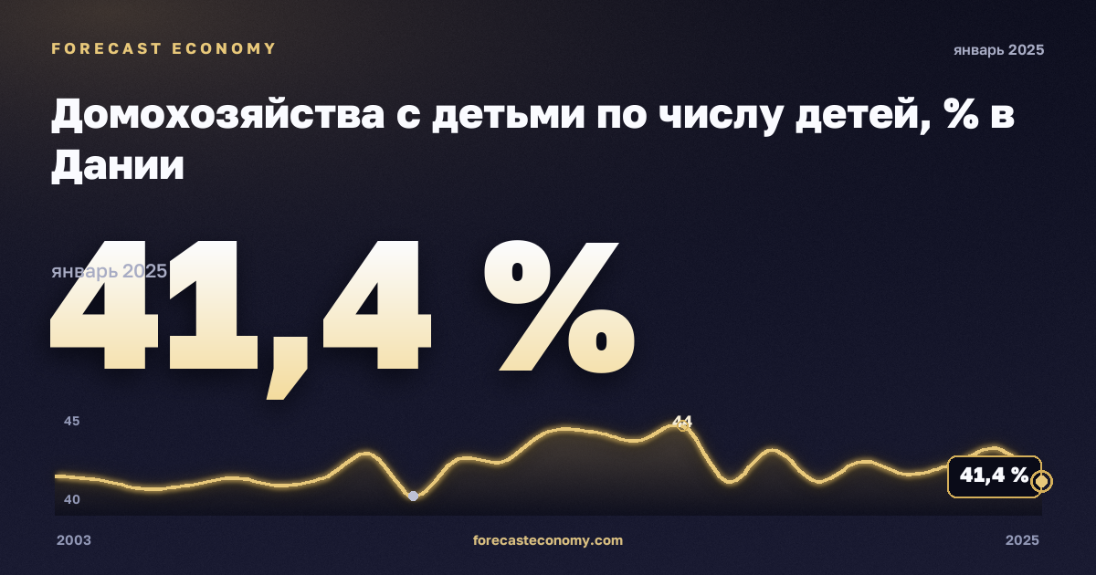 Домохозяйства с детьми по числу детей, % в Дании: график динамики 2003–2025, последнее значение 41,4 %, источник Евростат