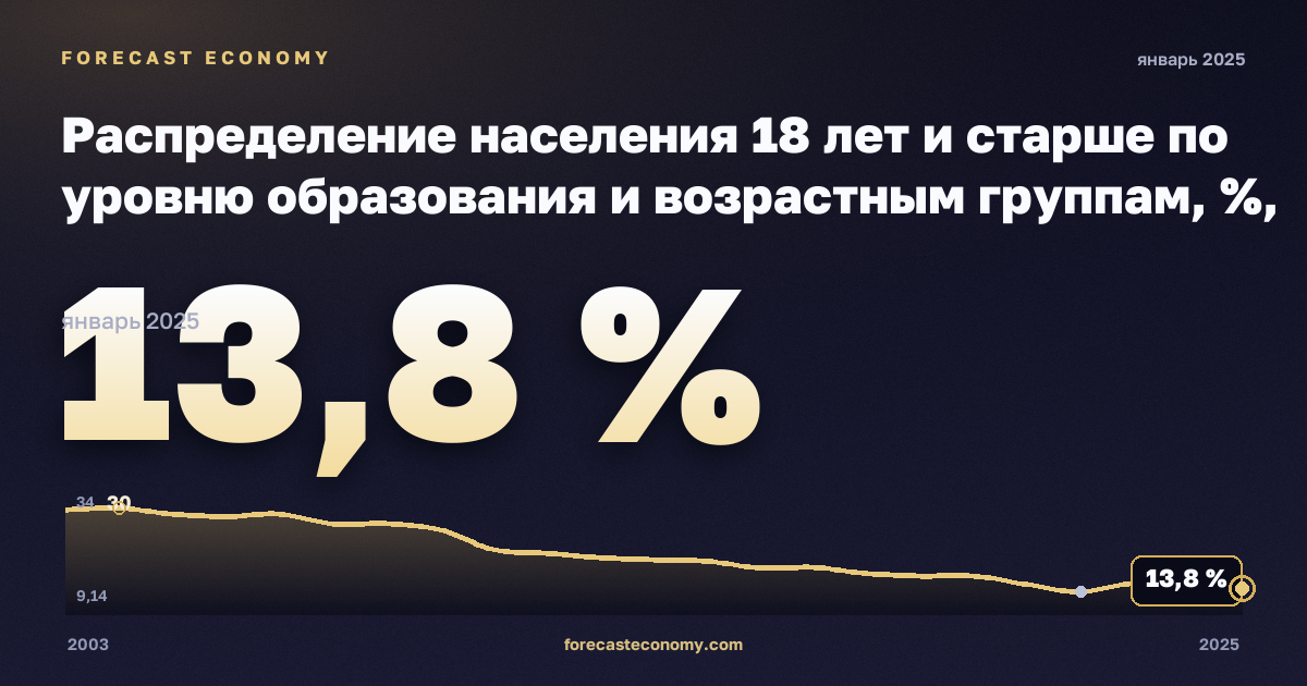 Распределение населения 18 лет и старше по уровню образования и возрастным группам, %, 18–64 лет, ниже среднего образования в Дании: график динамики 2003–2025, последнее значение 13,8 %, источник Евростат