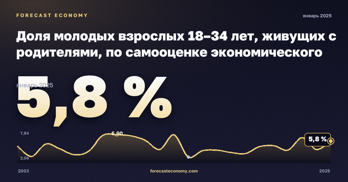 Доля молодых взрослых 18–34 лет, живущих с родителями, по самооценке экономического статуса, %, 18–24 лет, безработные в Дании: график динамики 2003–2025, последнее значение 5,8 %, источник Евростат