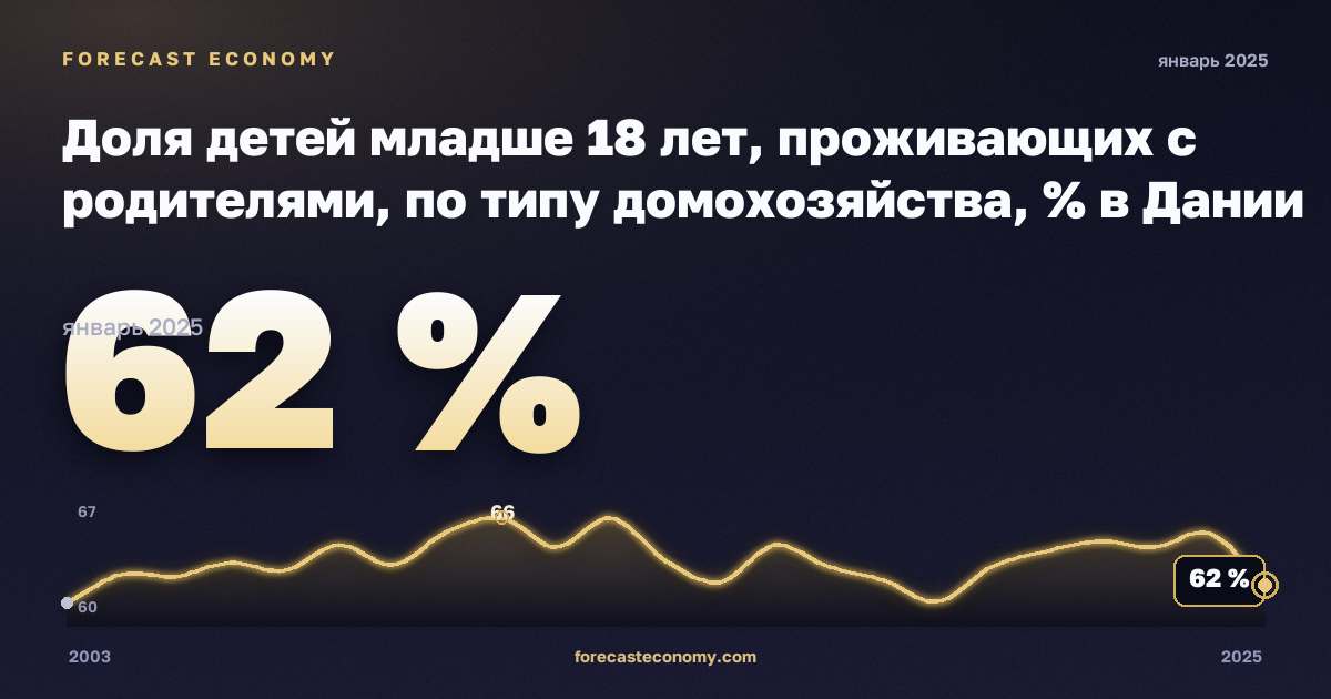 Доля детей младше 18 лет, проживающих с родителями, по типу домохозяйства, % в Дании: график динамики 2003–2025, последнее значение 62 %, источник Евростат