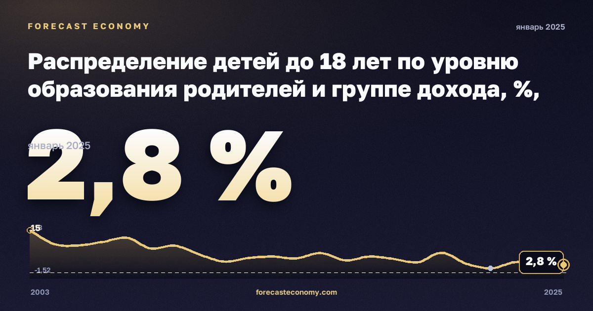 Распределение детей до 18 лет по уровню образования родителей и группе дохода, %, младше 6 лет, ниже среднего образования в Дании: график динамики 2003–2025, последнее значение 2,8 %, источник Евростат