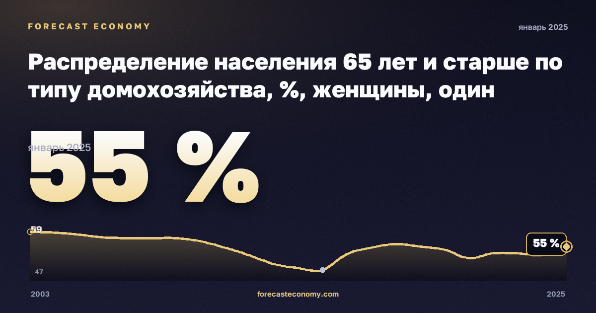 Распределение населения 65 лет и старше по типу домохозяйства, %, женщины, один взрослый 65 лет и старше в Дании: график динамики 2003–2025, последнее значение 55 %, источник Евростат