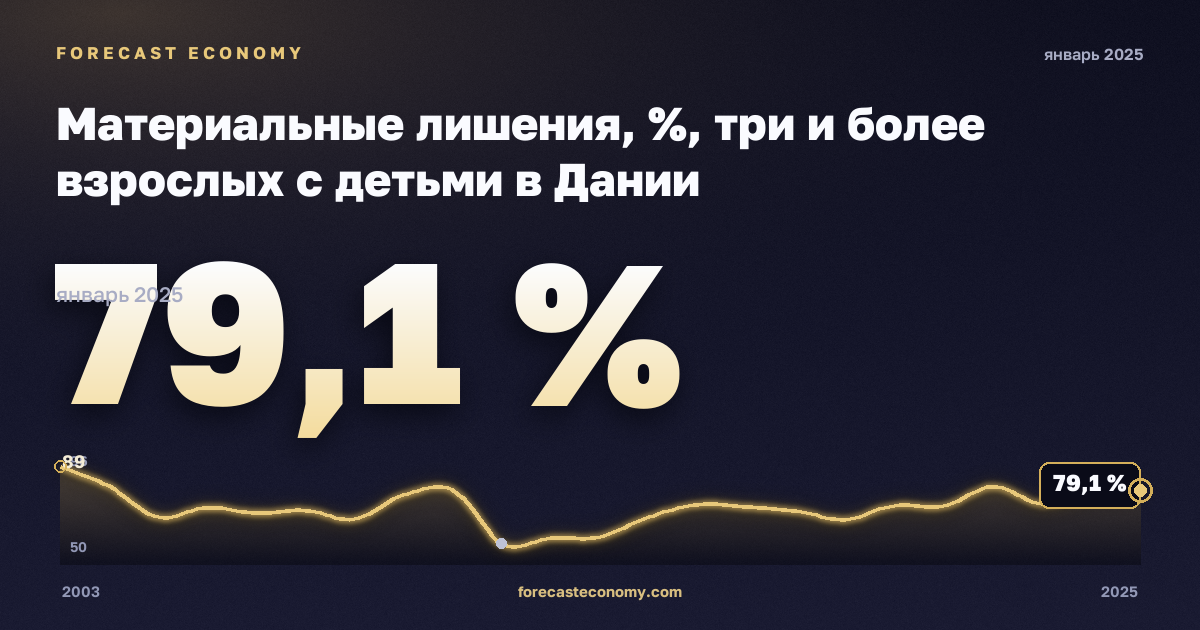 Материальные лишения, %, три и более взрослых с детьми в Дании: график динамики 2003–2025, последнее значение 79,1 %, источник Евростат