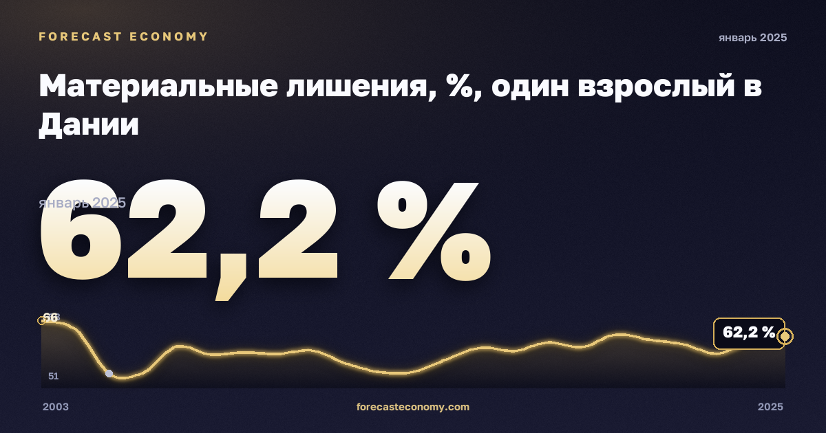 Материальные лишения, %, один взрослый в Дании: график динамики 2003–2025, последнее значение 62,2 %, источник Евростат