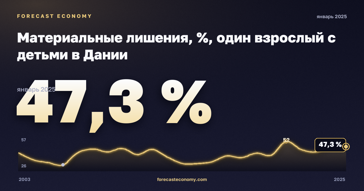 Материальные лишения, %, один взрослый с детьми в Дании: график динамики 2003–2025, последнее значение 47,3 %, источник Евростат