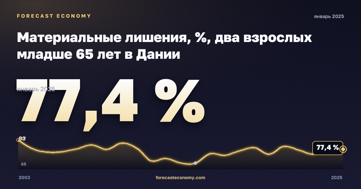 Материальные лишения, %, два взрослых младше 65 лет в Дании: график динамики 2003–2025, последнее значение 77,4 %, источник Евростат