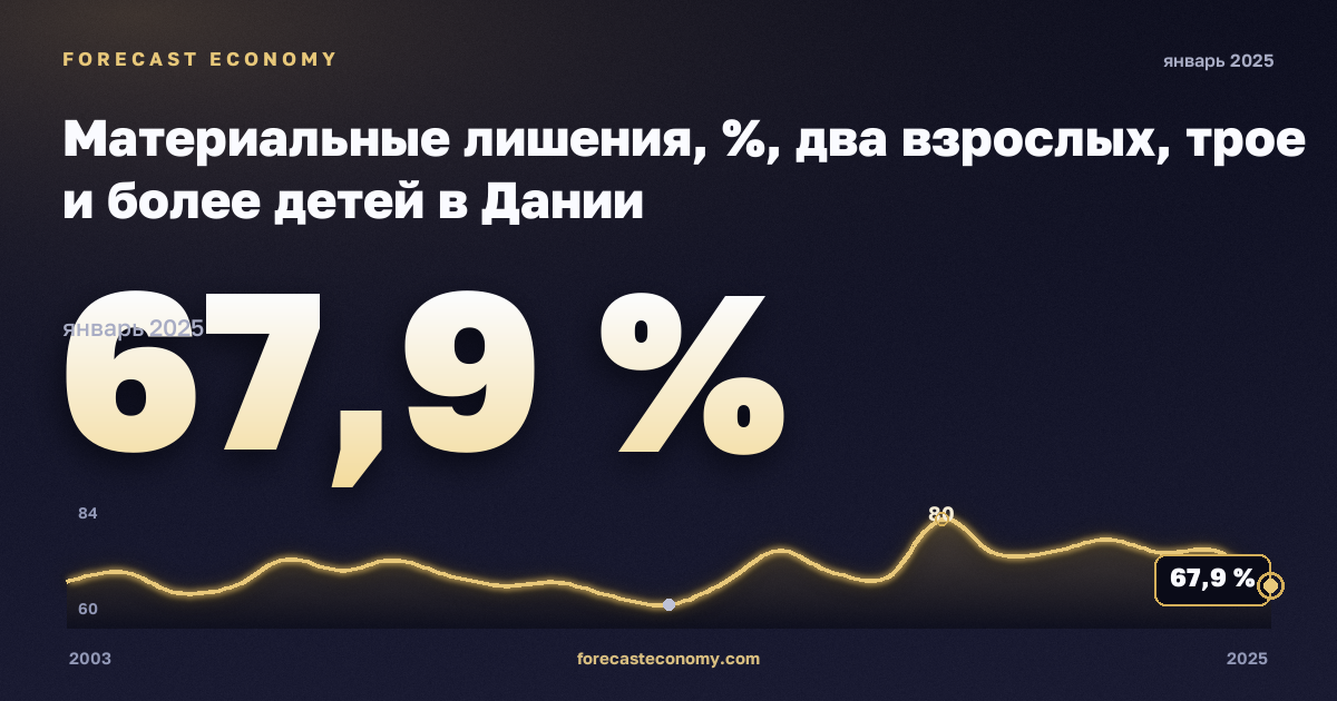 Материальные лишения, %, два взрослых, трое и более детей в Дании: график динамики 2003–2025, последнее значение 67,9 %, источник Евростат