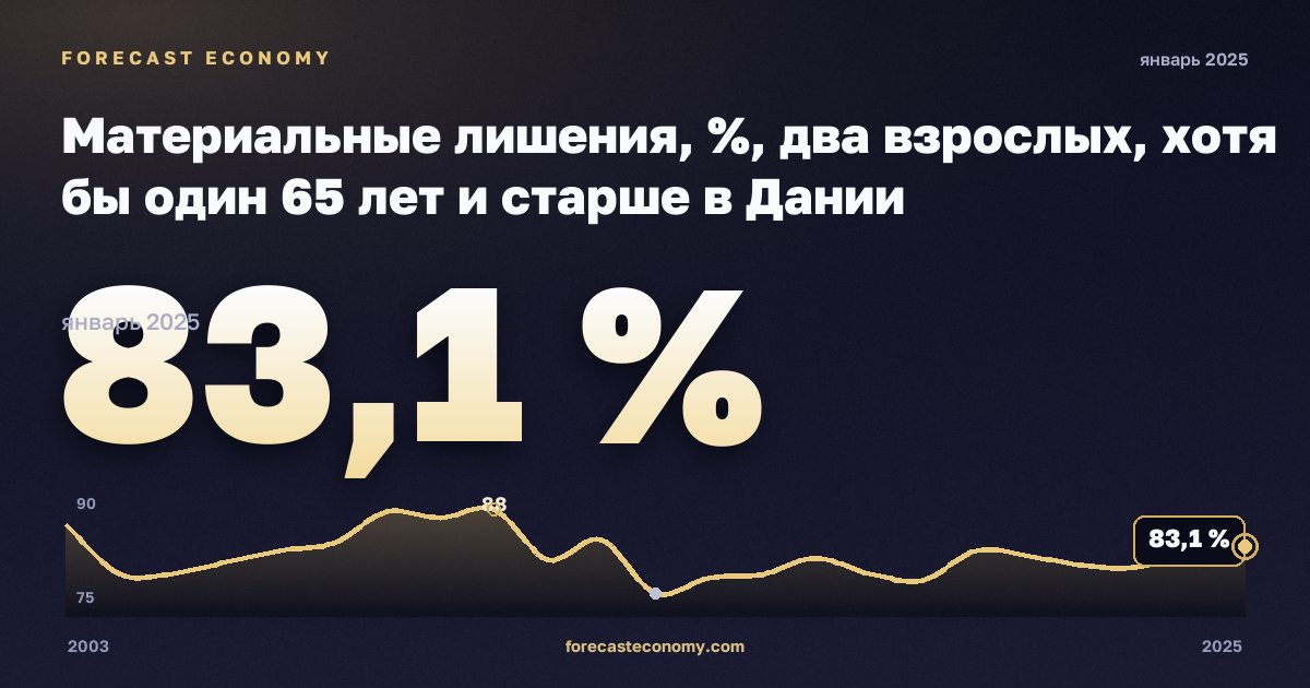 Материальные лишения, %, два взрослых, хотя бы один 65 лет и старше в Дании: график динамики 2003–2025, последнее значение 83,1 %, источник Евростат