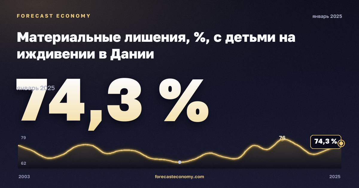 Материальные лишения, %, с детьми на иждивении в Дании: график динамики 2003–2025, последнее значение 74,3 %, источник Евростат