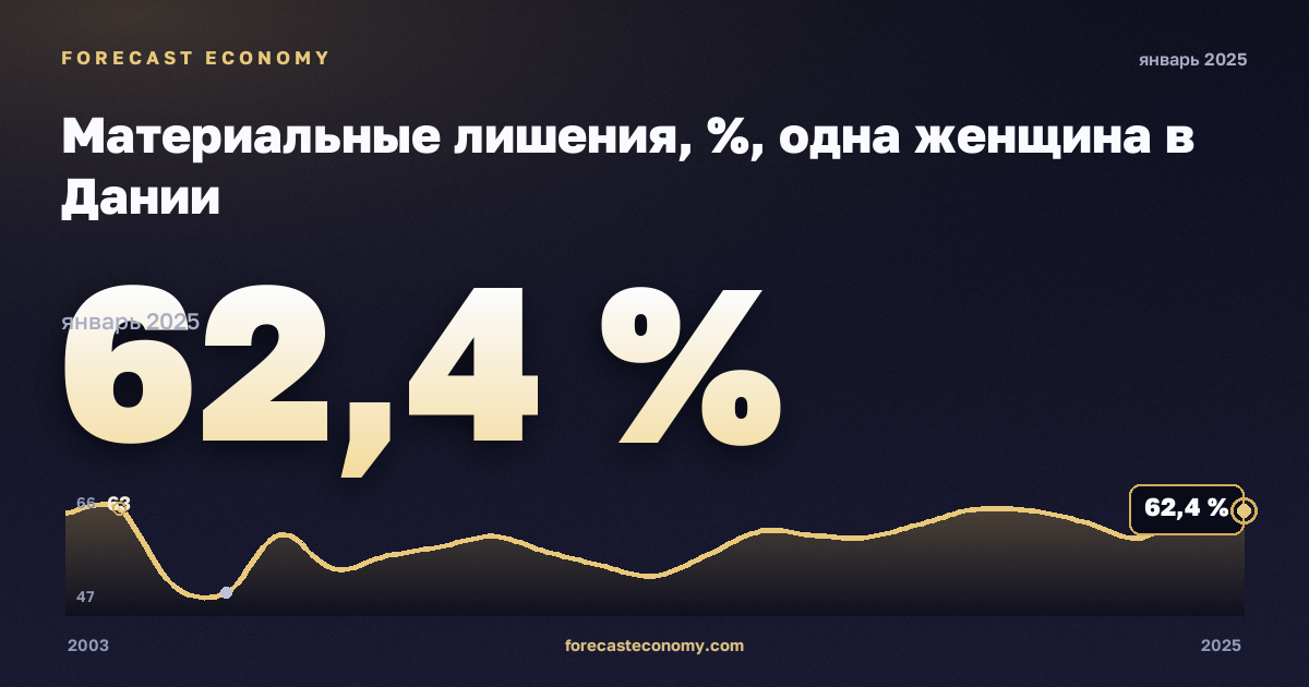 Материальные лишения, %, одна женщина в Дании: график динамики 2003–2025, последнее значение 62,4 %, источник Евростат