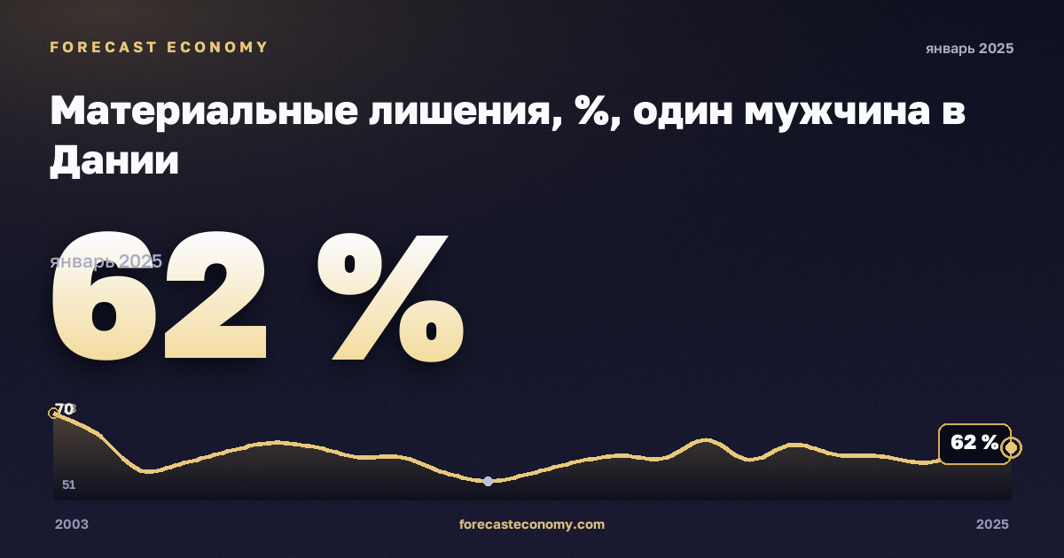 Материальные лишения, %, один мужчина в Дании: график динамики 2003–2025, последнее значение 62 %, источник Евростат