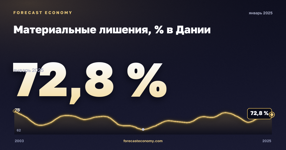 Материальные лишения, % в Дании: график динамики 2003–2025, последнее значение 72,8 %, источник Евростат