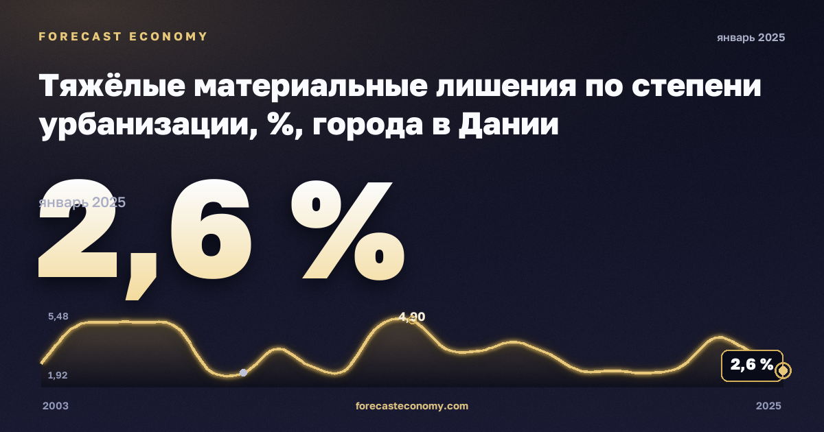 Тяжёлые материальные лишения по степени урбанизации, %, города в Дании: график динамики 2003–2025, последнее значение 2,6 %, источник Евростат