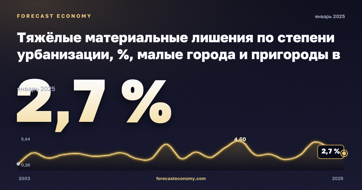 Тяжёлые материальные лишения по степени урбанизации, %, малые города и пригороды в Дании: график динамики 2003–2025, последнее значение 2,7 %, источник Евростат