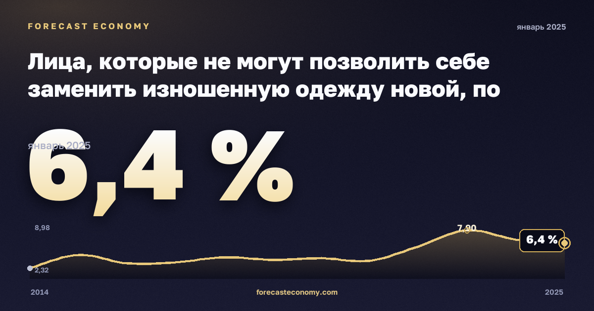 Лица, которые не могут позволить себе заменить изношенную одежду новой, по статусу занятости и квинтилю дохода, %, занятые в Дании: график динамики 2014–2025, последнее значение 6,4 %, источник Евростат