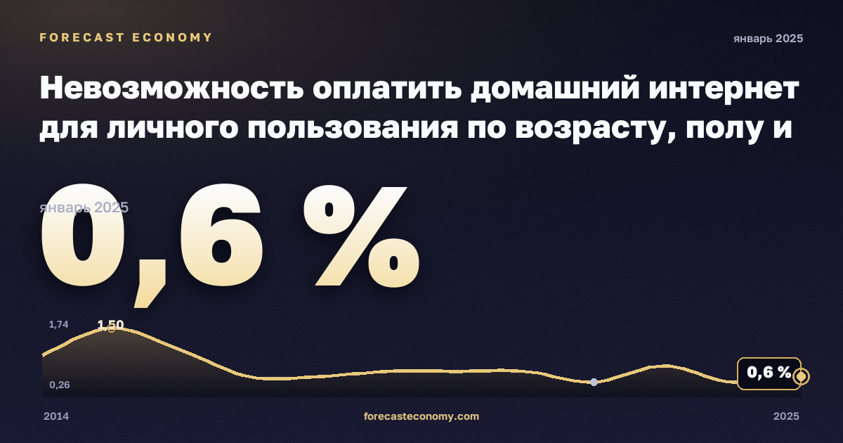 Невозможность оплатить домашний интернет для личного пользования по возрасту, полу и группам доходов, % в Дании: график динамики 2014–2025, последнее значение 0,6 %, источник Евростат
