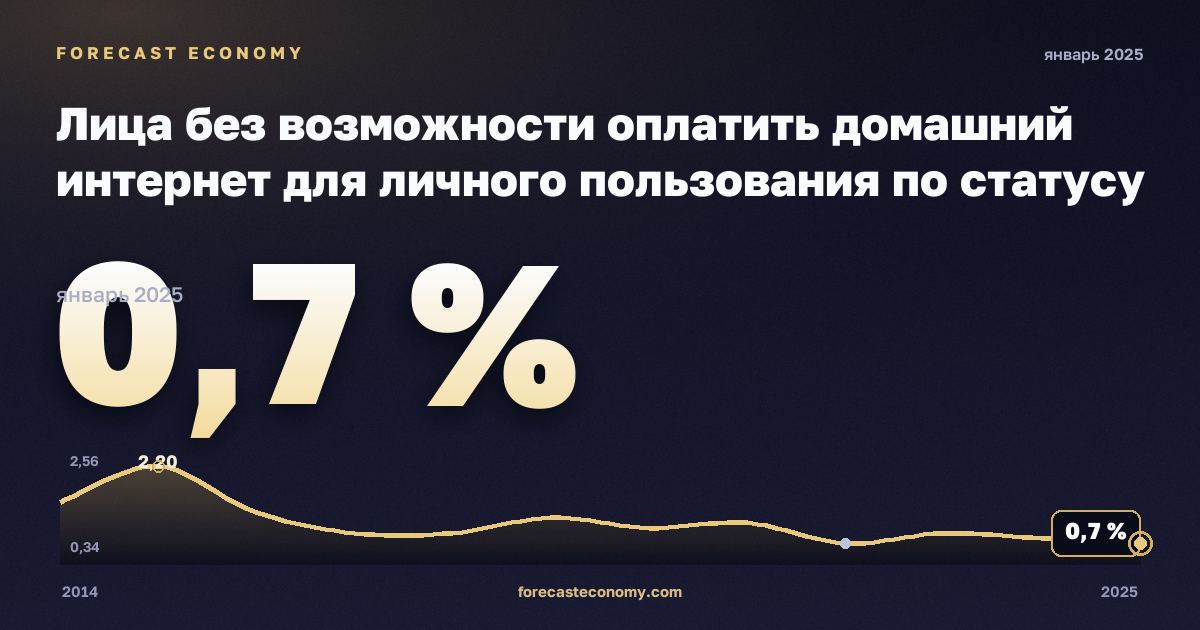 Лица без возможности оплатить домашний интернет для личного пользования по статусу занятости и квинтилю дохода, %, незанятые в Дании: график динамики 2014–2025, последнее значение 0,7 %, источник Евростат
