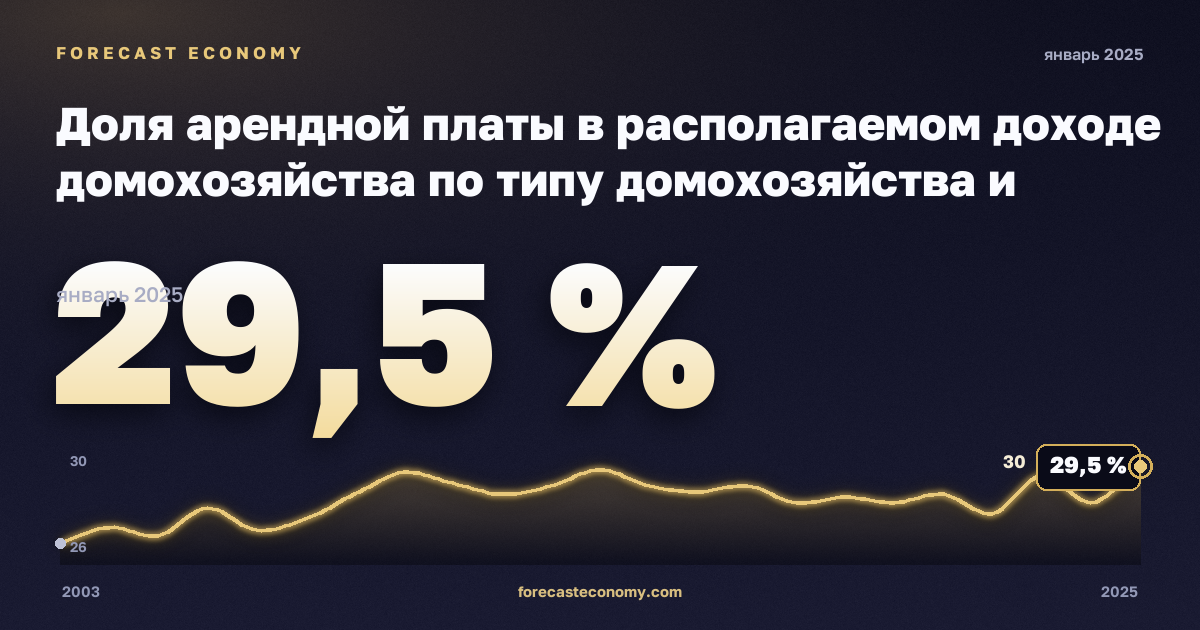 Доля арендной платы в располагаемом доходе домохозяйства по типу домохозяйства и группе дохода, % в Дании: график динамики 2003–2025, последнее значение 29,5 %, источник Евростат