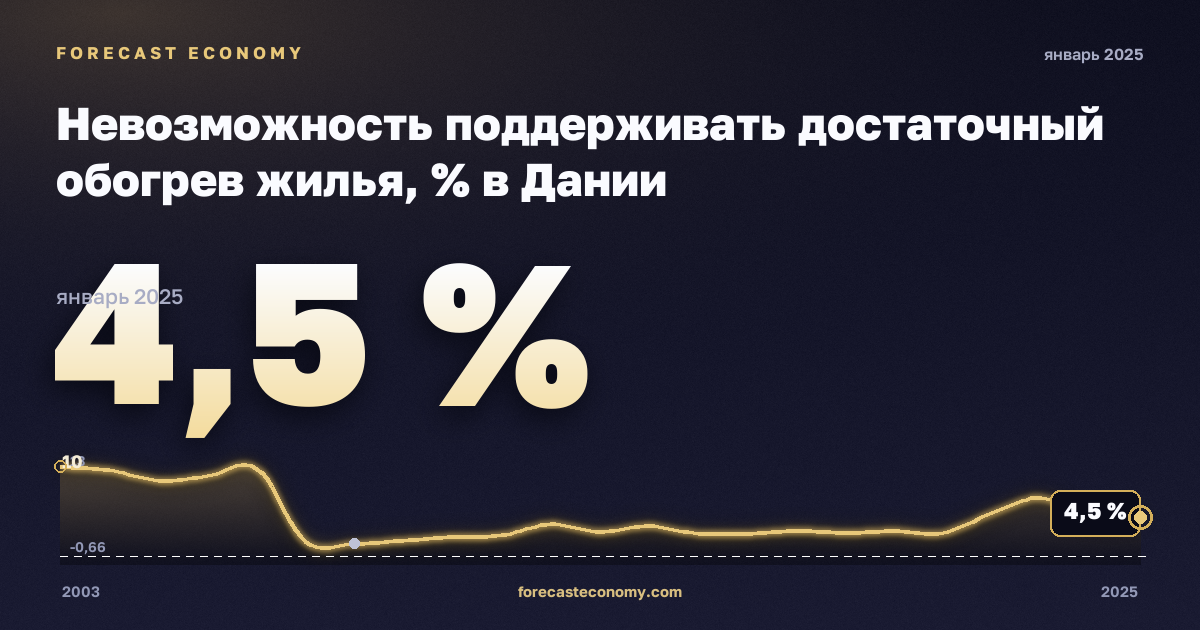 Невозможность поддерживать достаточный обогрев жилья, % в Дании: график динамики 2003–2025, последнее значение 4,5 %, источник Евростат