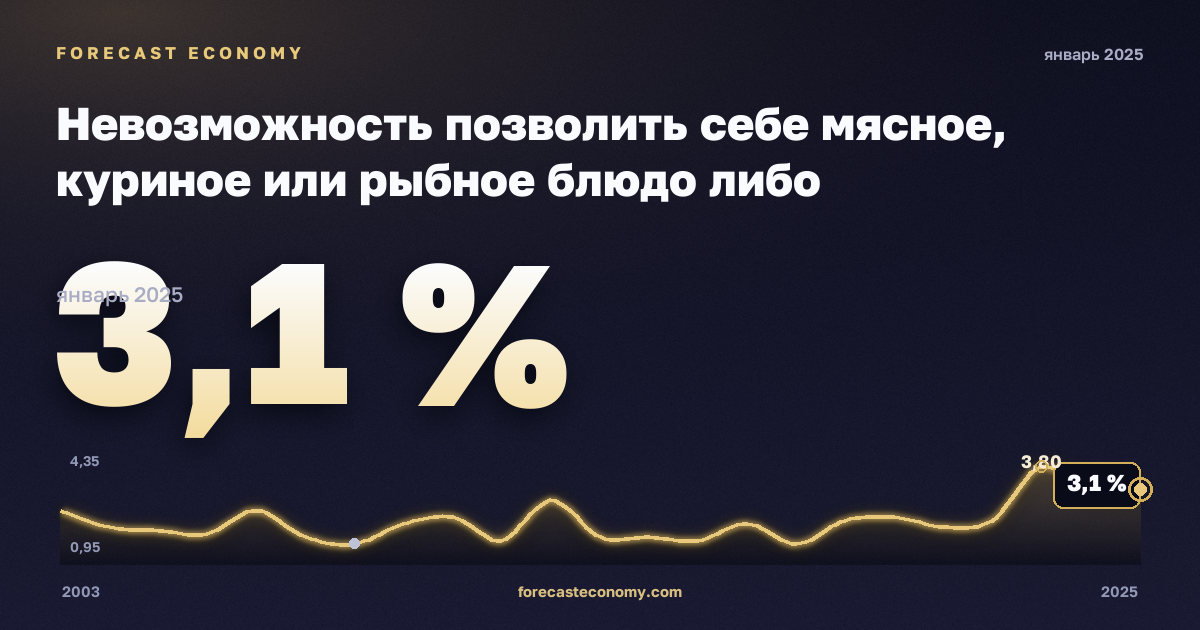 Невозможность позволить себе мясное, куриное или рыбное блюдо либо вегетарианский аналог через день, % в Дании: график динамики 2003–2025, последнее значение 3,1 %, источник Евростат