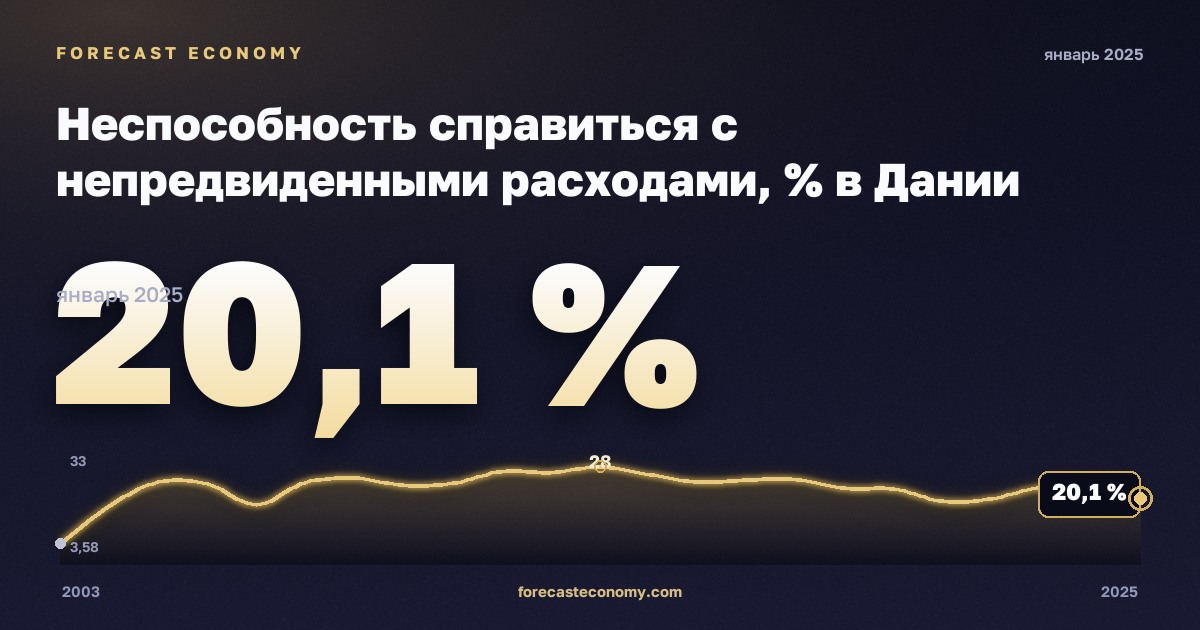 Неспособность справиться с непредвиденными расходами, % в Дании: график динамики 2003–2025, последнее значение 20,1 %, источник Евростат