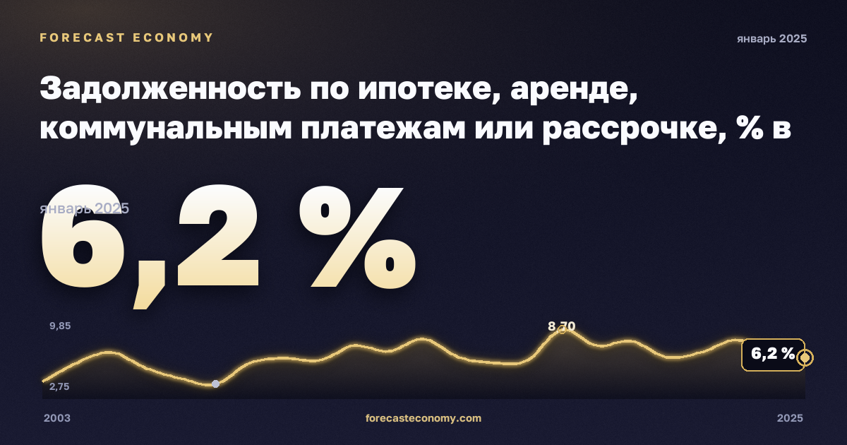 Задолженность по ипотеке, аренде, коммунальным платежам или рассрочке, % в Дании: график динамики 2003–2025, последнее значение 6,2 %, источник Евростат
